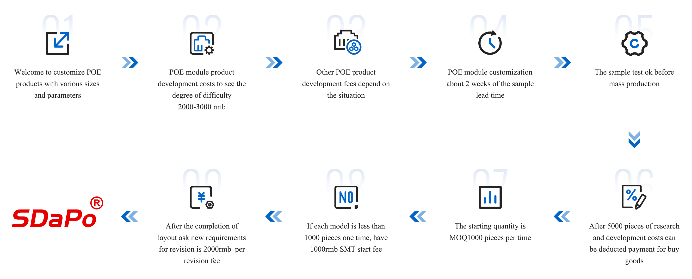 Equipo de servicio ODM de m&oacute;dulo PoE personalizado en SDAPO