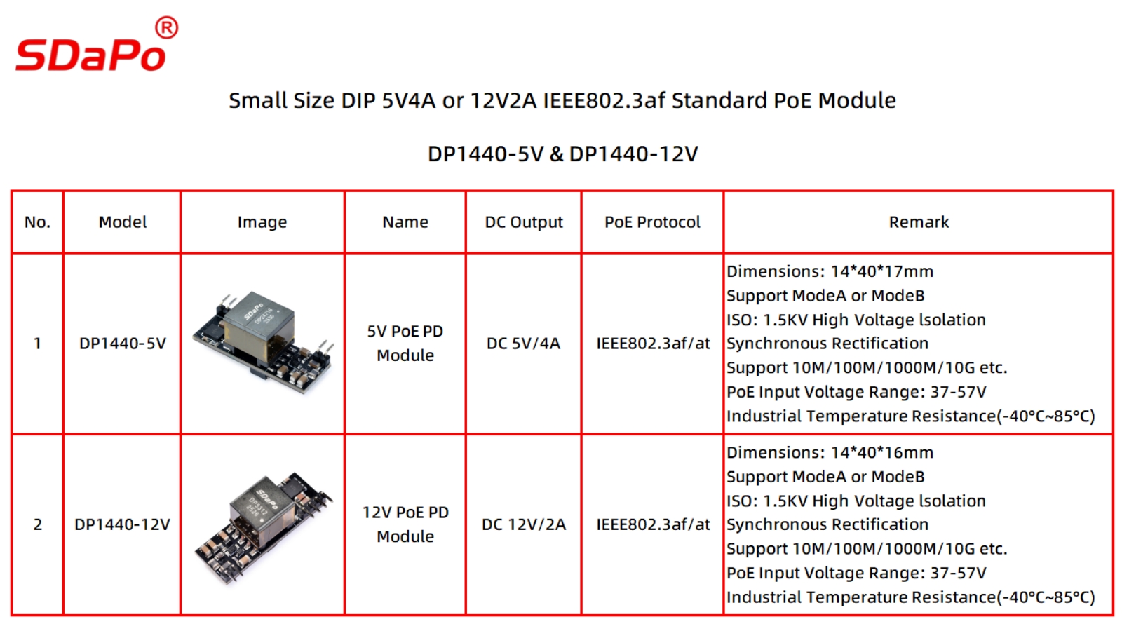 مقدمة إلى وحدات PoE من سلسلة DP1440 (DP1440 - 5V وDP1440 - 12V)